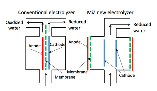 New MiZ electrolyzer