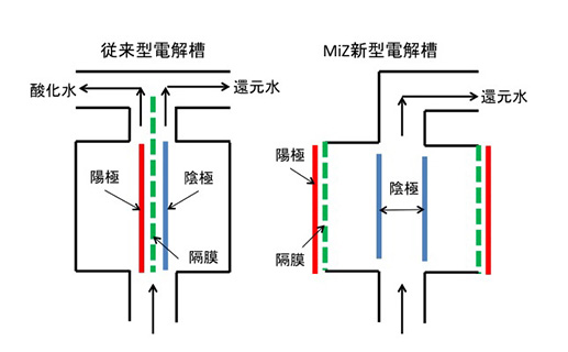 MiZ(ミズ)新型電解槽